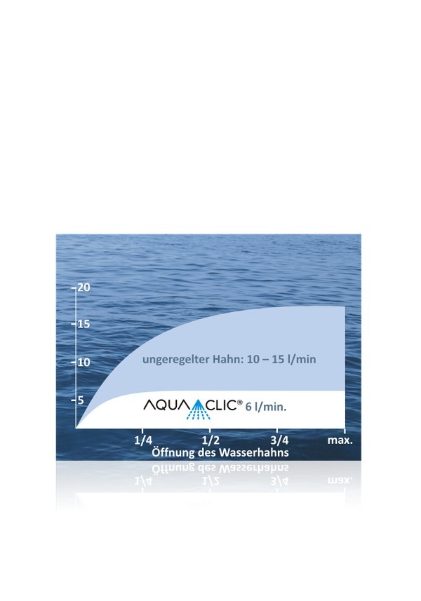 Aquaclic - Wassersparaufsatz AquaClic Inox pur